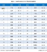 收藏！2020年31省市经济发展全方位对比