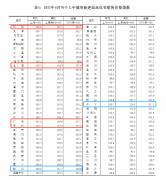 70城最新房价公布！一线城市房价涨幅扩