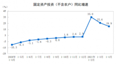 中国1-4月城镇固定资产投资同比增长19.