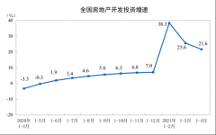 中国1-4月全国房地产开发投资同比增长