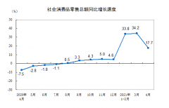 继续复苏！中国4月社会消费品零售总额同