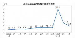 中国4月规模以上工业增加值同比增长9.