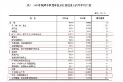 平均工资出炉！9行业年薪超10万 你是什么