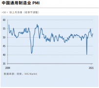 中国5月财新制造业PMI微升至52 创今年以来