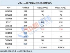 放假先加油！原油强势走高 成品油价年内