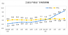 5月PPI创13年新高 机构：已见顶 货币政策