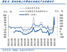 十三年最高PPI增幅背后：同比顶部已形成