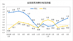 中国5月PPI同比上涨9% 涨幅为2008年以来最